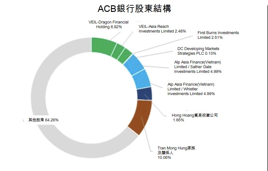 Dragon Capital議價交易超過1億股ACB股票 越南財經 越南新聞