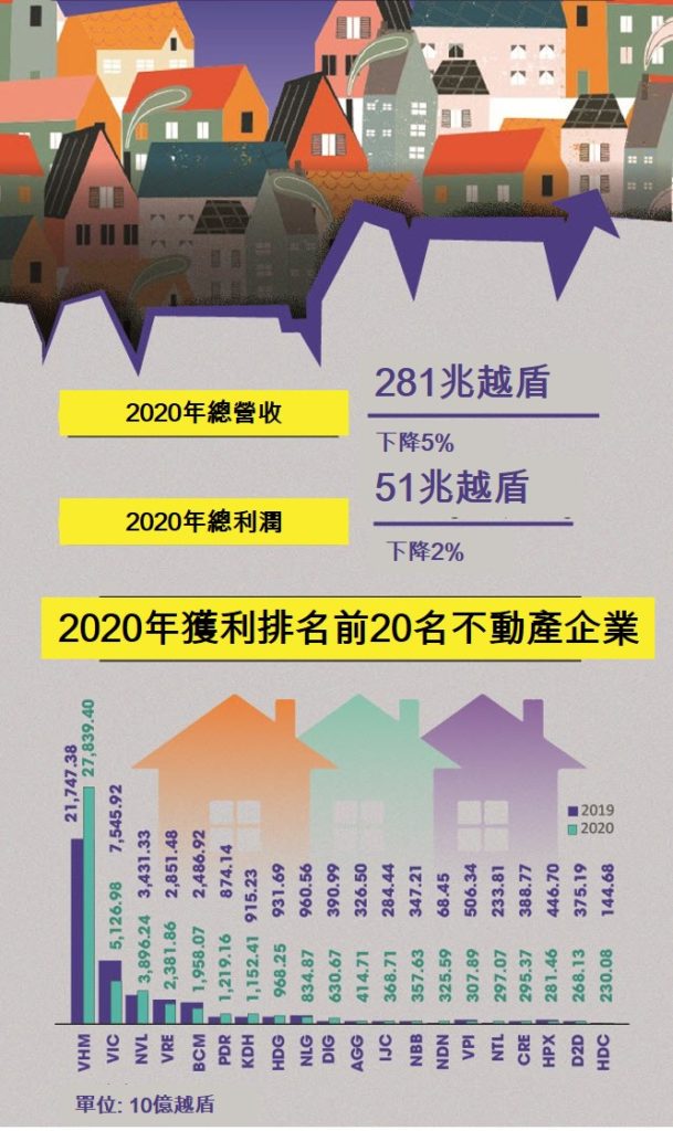 2020年越南不動產上市公司經營成果總覽 越南財經 越南新聞