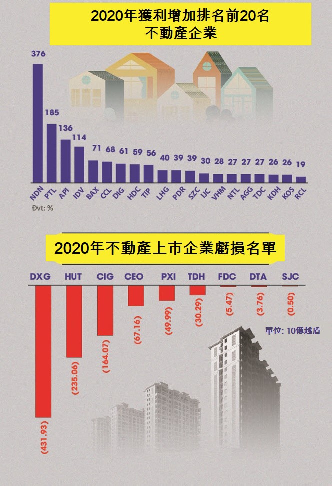 2020年越南不動產上市公司經營成果總覽 越南財經 越南新聞