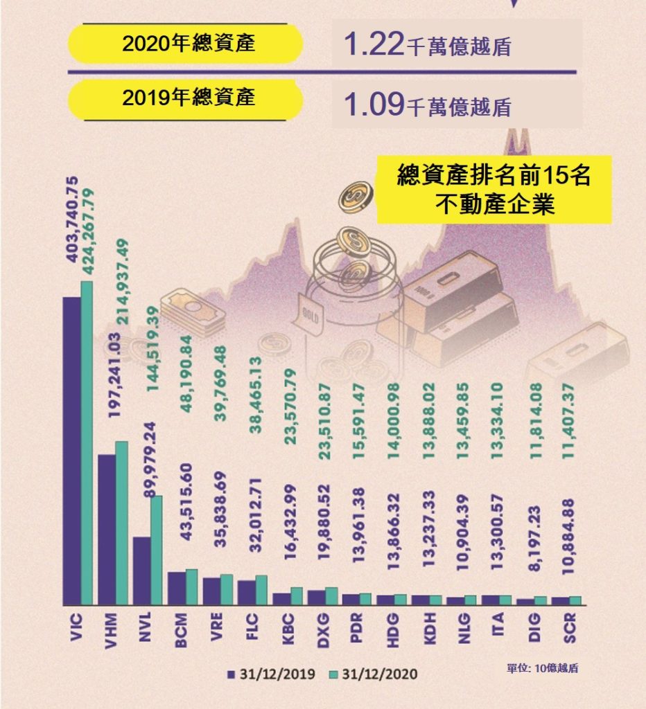 2020年越南不動產上市公司經營成果總覽 越南財經 越南新聞