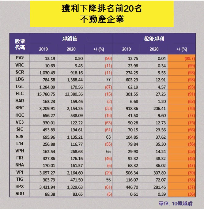 2020年越南不動產上市公司經營成果總覽 越南財經 越南新聞