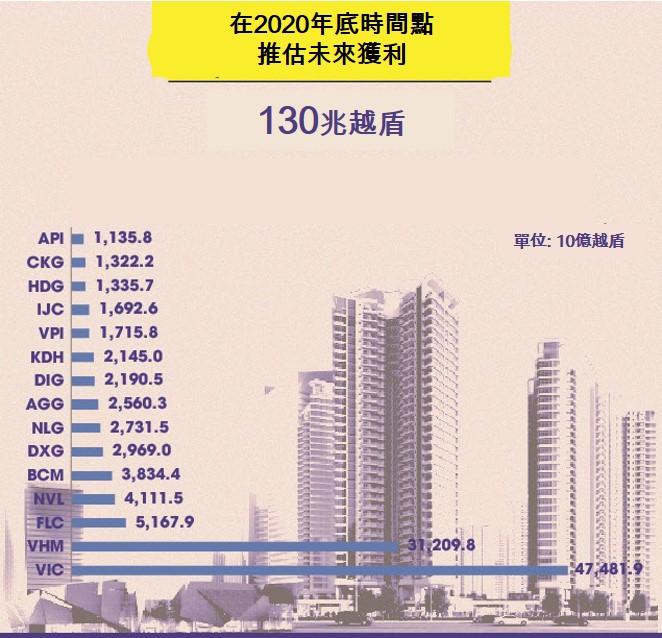 越南不動產投資 越南不動產市場