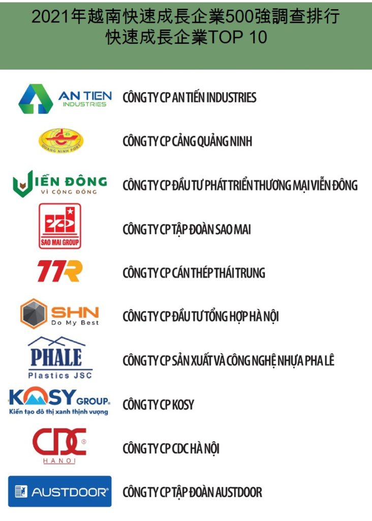 越南快速成長企業調查排行前10名企業 越南財經 越南新聞