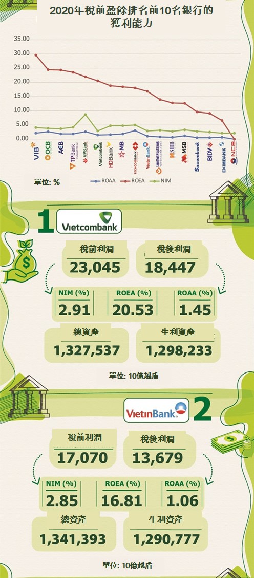 2020年稅前盈餘排名前10名銀行的獲利能力 越南財經 越南新聞