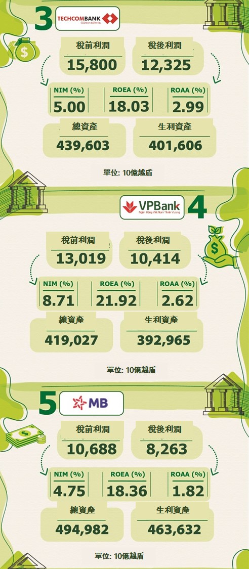 2020年稅前盈餘排名前10名銀行的獲利能力 越南財經 越南新聞