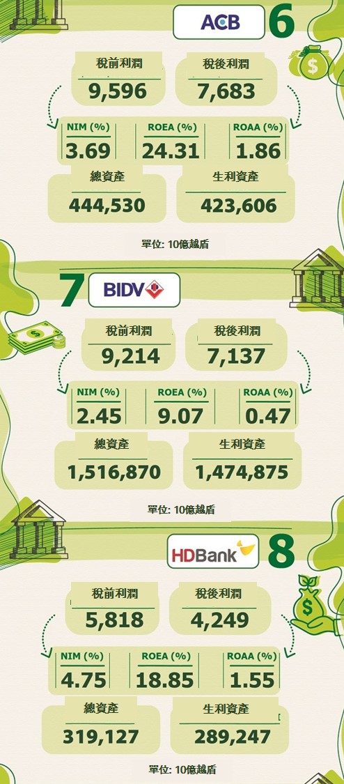 2020年稅前盈餘排名前10名銀行的獲利能力 越南財經 越南新聞