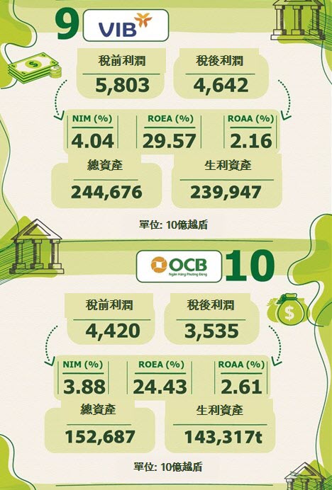 2020年稅前盈餘排名前10名銀行的獲利能力 越南財經 越南新聞