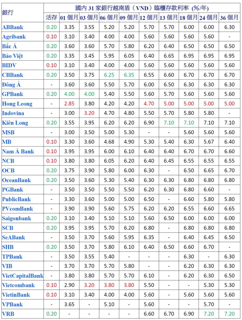 2021年03月份越南各家銀行存款利率比較表 越南財經 越南新聞