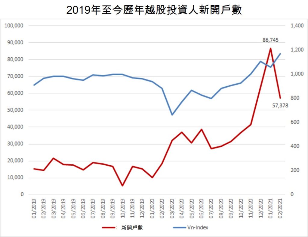 投資人今年前2個月新開戶數已達去年整年30% 越南財經 越南新聞
