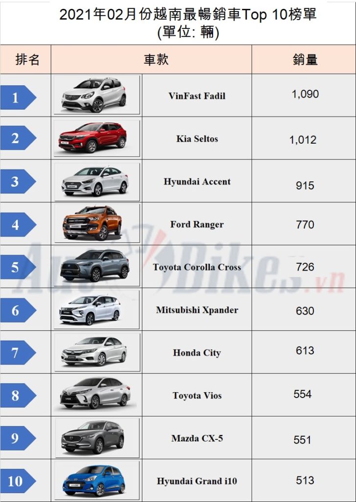 2021年02月份越南最暢銷車Top 10榜單 越南財經 越南新聞