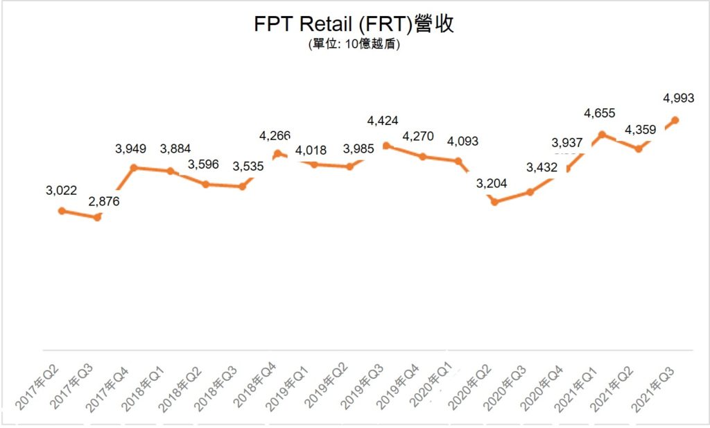 FPT Retail提前1個月完成今年年度營收 越南零售業市場 越南財經 越南新聞 越南連鎖藥妝店