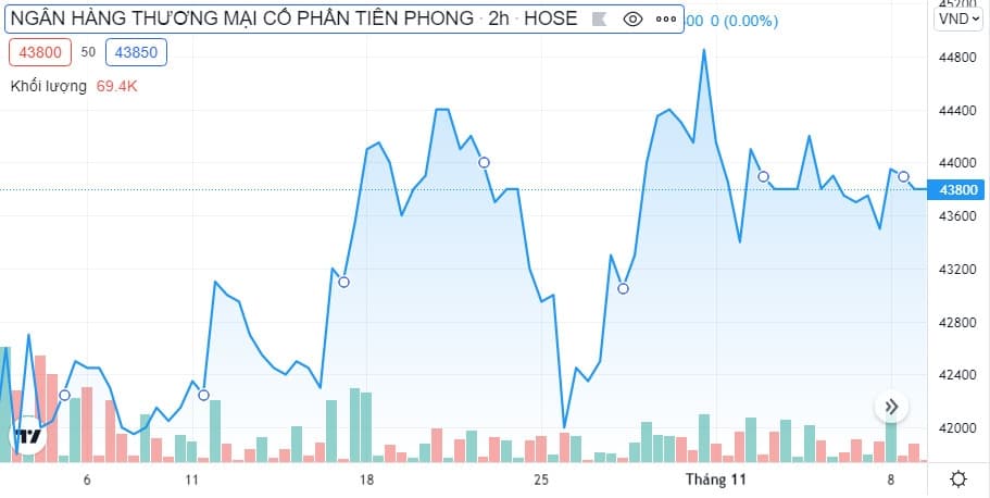 4家與日本軟銀集團有關公司大量買進TPB股票 越南財經 越南新聞 越南股票市場 越南銀行