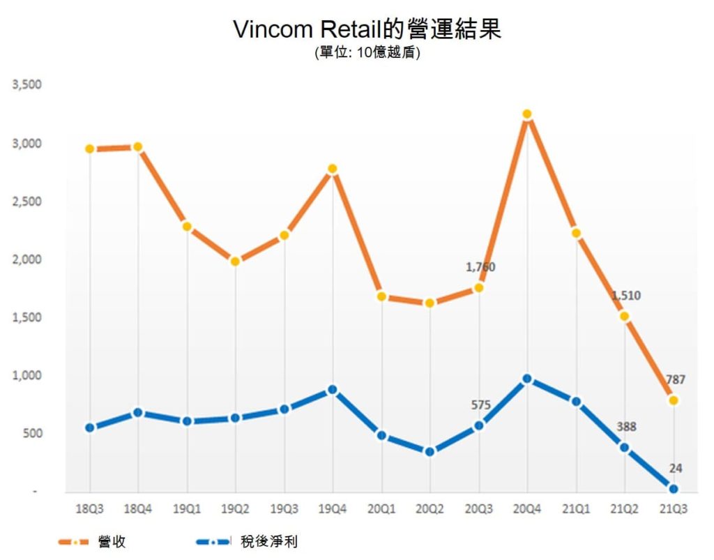 給店面減租Vincom Retail今年第3季淨利只有240億越盾 越南財經 越南新聞 越南零售業 越南購物中心