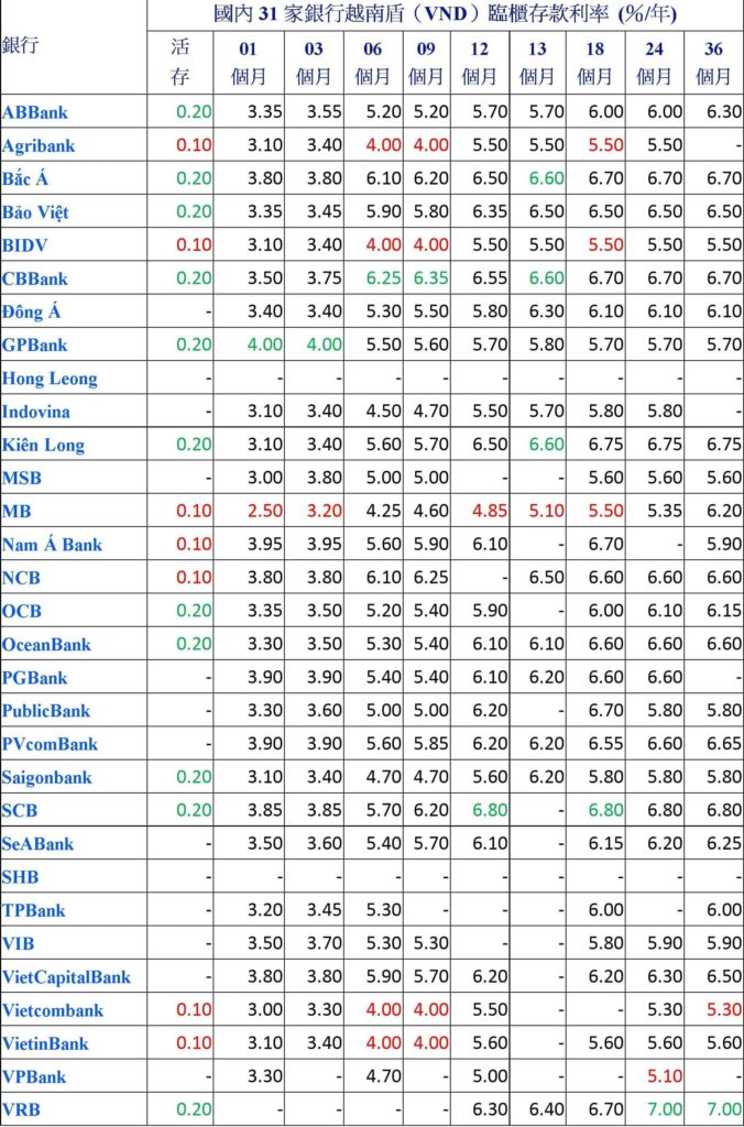 2021年11月份越南各銀行定存利率比較表 越南財經 越南新聞 越南金融市場 越南銀行存款利率