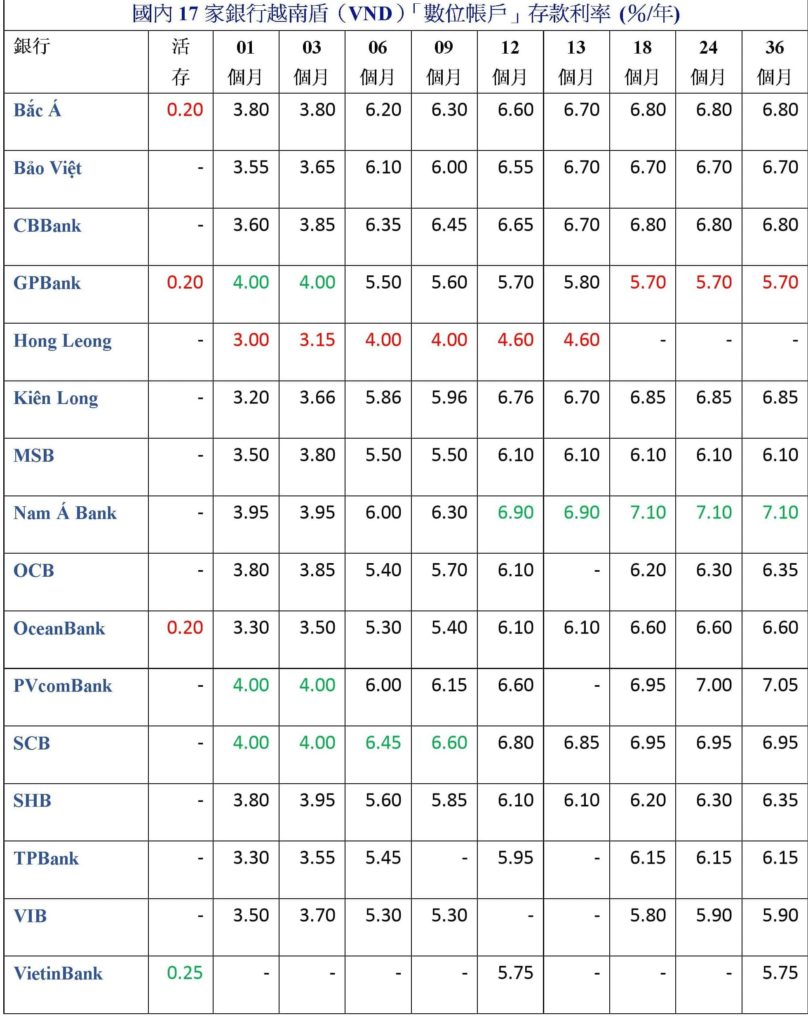 2021年11月份越南各銀行定存利率比較表 越南財經 越南新聞 越南金融市場 越南銀行存款利率