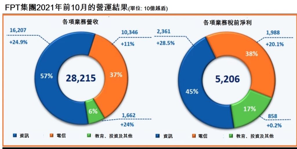 FPT今年前10個月達成全年營收與利潤目標! 越南財經 越南新聞 越南資訊產業 越南電信產業