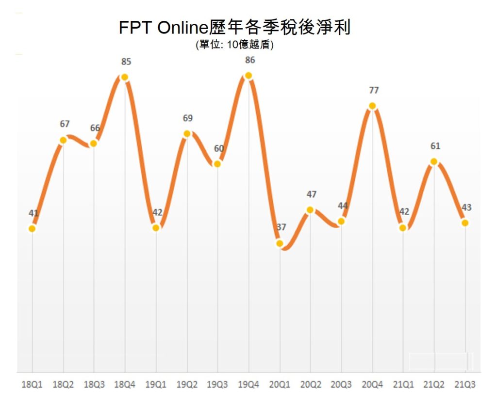 FPT Online今年第3季稅後淨利達430億越盾 越南財經 越南新聞 越南媒體廣告公司 越南數位廣告市場