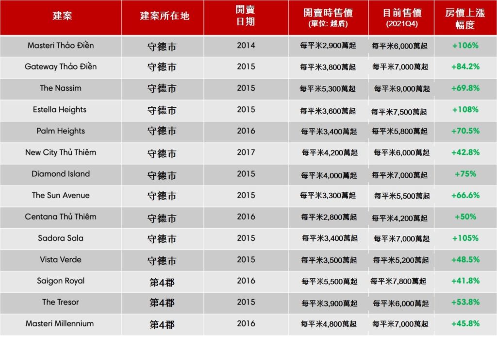 25個胡志明市高級大樓住宅建案的房價上漲幅度 越南財經 越南新聞 越南不動產市場 越南房地產公司