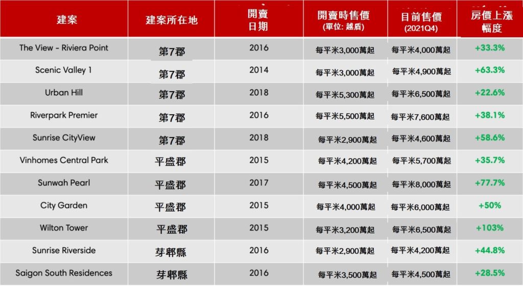 25個胡志明市高級大樓住宅建案的房價上漲幅度 越南財經 越南新聞 越南不動產市場 越南房地產公司