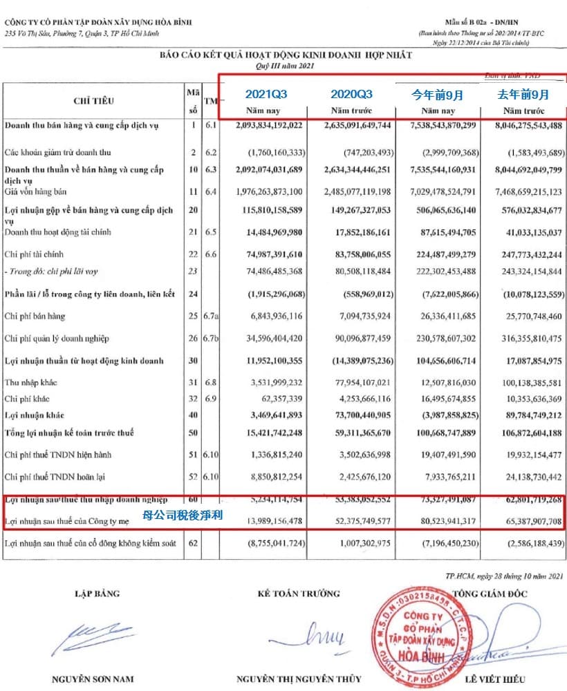 Hoa Binh營造今年前9月獲利增長23% 越南財經 越南新聞 越南營造業 越南不動產市場 
