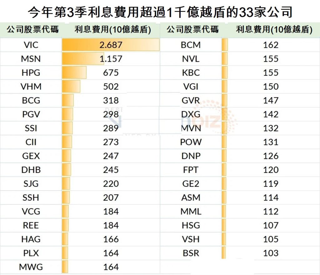 今年第3季那家企業借款利息負擔最大? 越南企業排名 越南企業利息保障倍數 越南財經 越南新聞