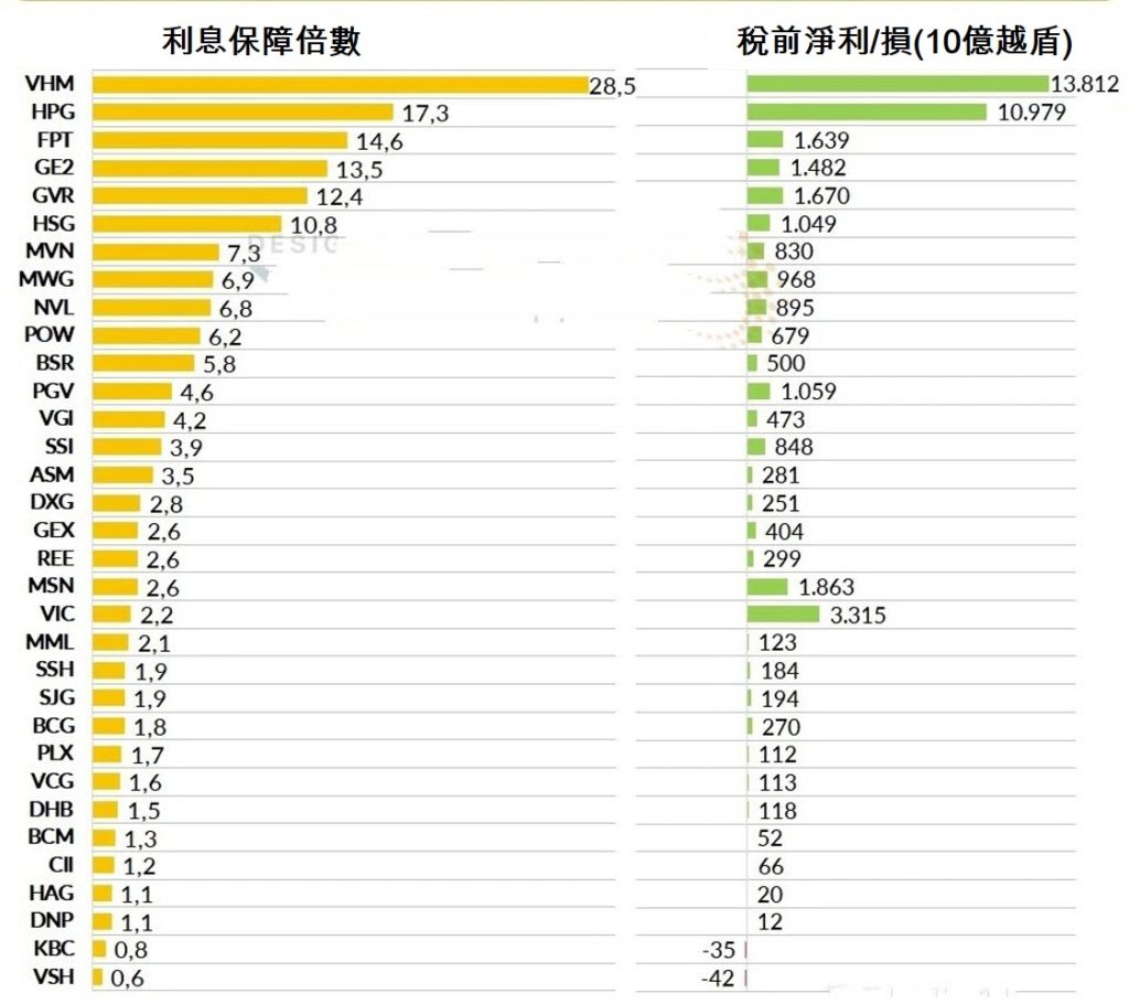 今年第3季那家企業借款利息負擔最大? 越南企業排名 越南企業利息保障倍數 越南財經 越南新聞
