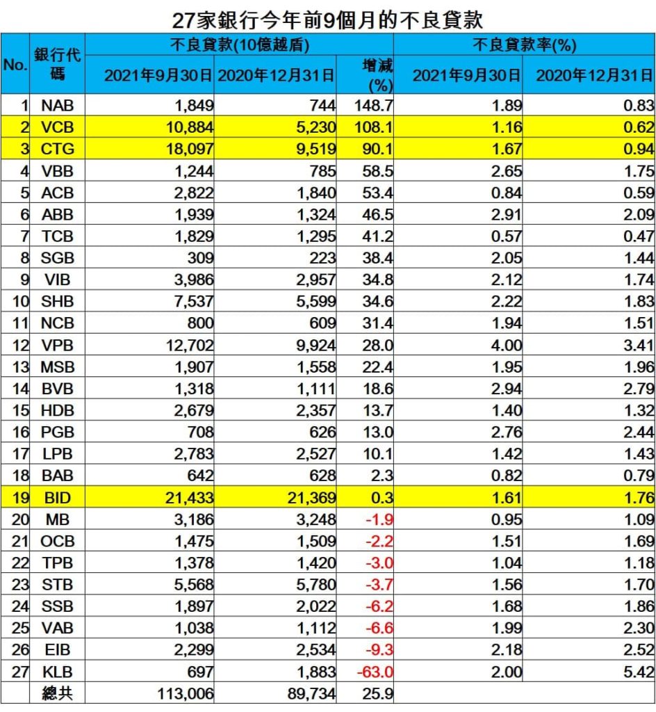 27家銀行不良貸款總額超過110萬億越盾 越南財經 越南新聞 越南金融市場 越南銀行不良貸款