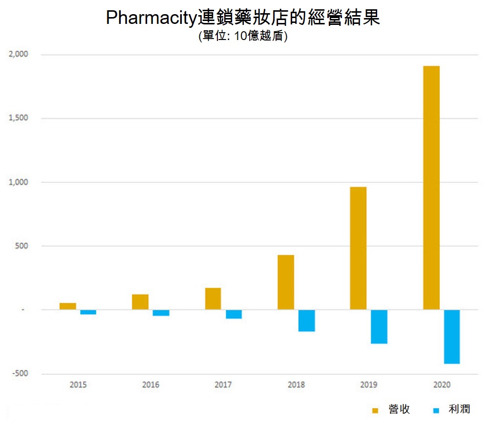 韓國SK集團將投資Pharmacity連鎖藥妝店1億美元 越南藥妝市場 越南連鎖藥妝店 越南財經 越南新聞
