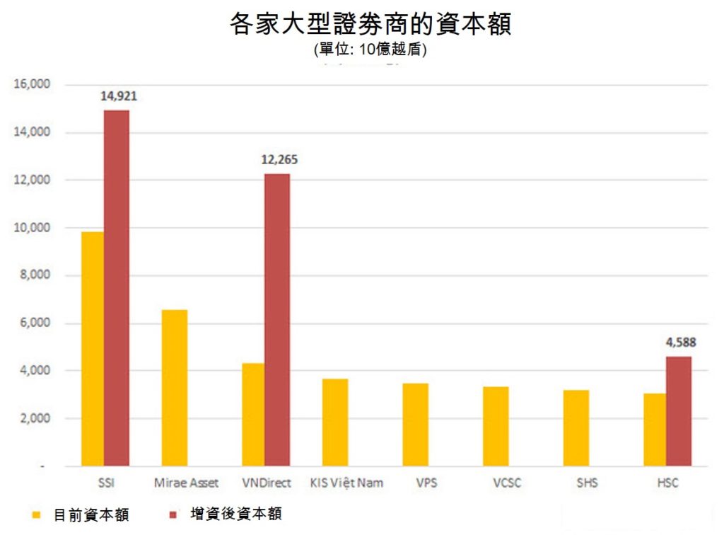 SSI證券準備增資至近15萬億越盾 越南股市 越南SSI證券 越南財經 越南新聞