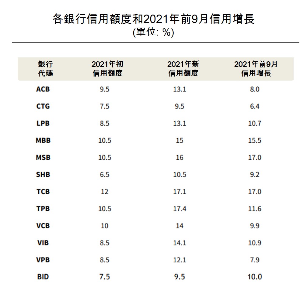 年底哪些商業銀行將獲國家银行提升信貸額度? 越南金融市場 越南財經 越南新聞 越南銀行信貸增長