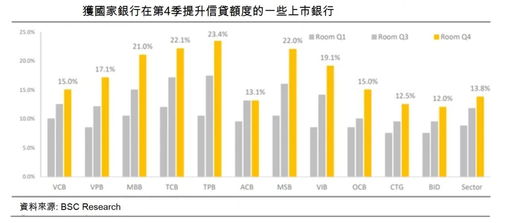 年底哪些商業銀行將獲國家银行提升信貸額度? 越南金融市場 越南財經 越南新聞 越南銀行信貸增長