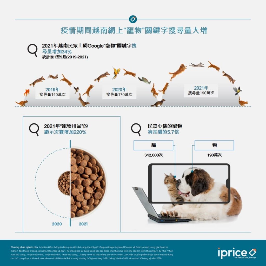 越南網上“寵物”關鍵字搜尋量東南亞第2高 越南寵物用品市場 越南寵物店 越南財經 越南新聞