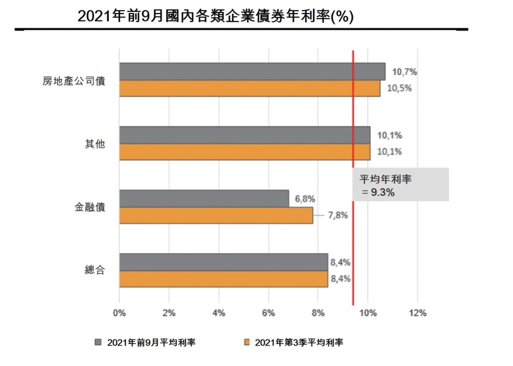 今年第3季房地產企業債吸引的資金逾52萬億越盾 越南財經 越南新聞 越南債劵市場 越南不動產市場