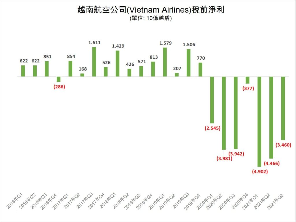 越南航空第3季虧損逾3萬億越盾再度面臨下市危機 越南航空公司 越南財經 越南新聞 越南航空貨運市場