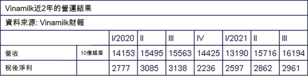 Vinamilk的營收首次超過16萬億越盾 越南財經 越南新聞 越南乳製品產業 越南乳製品市場