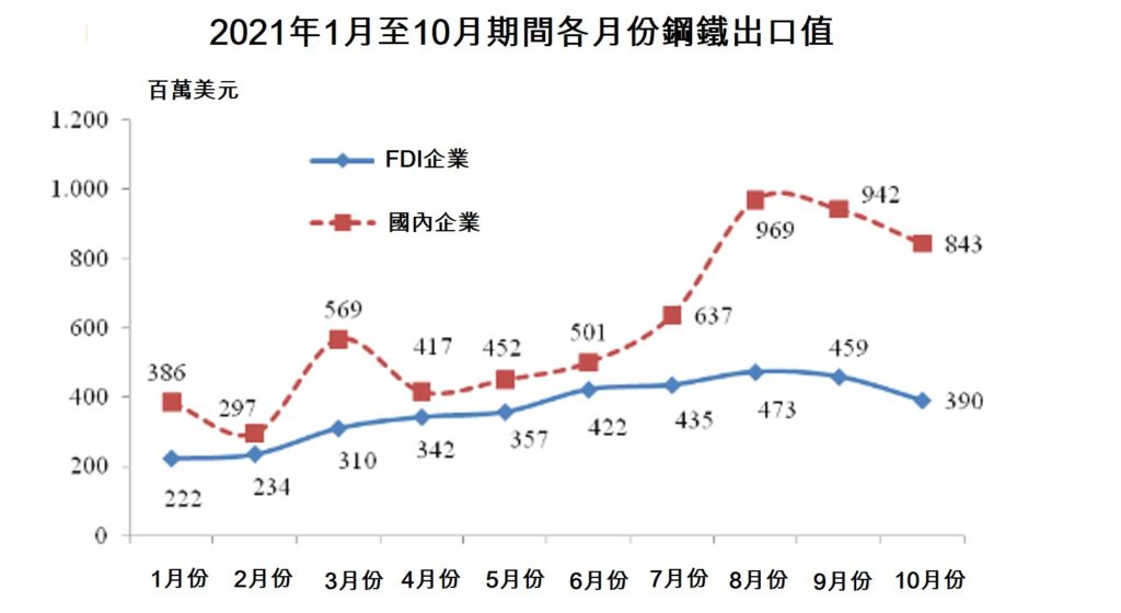 越南今年10月份鋼鐵出口值逾12億美元 越南財經 越南新聞 越南鋼產量 越南鋼廠
