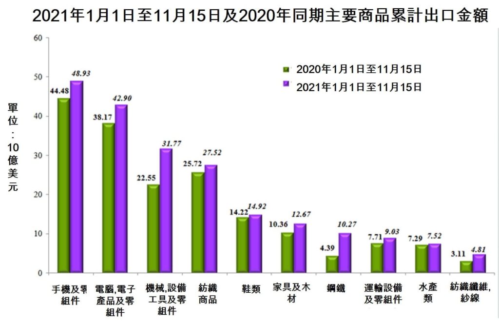越南今年11月上半月貿易逆差近4億美元 越南總體經濟 越南財經 越南新聞 越南對外貿易