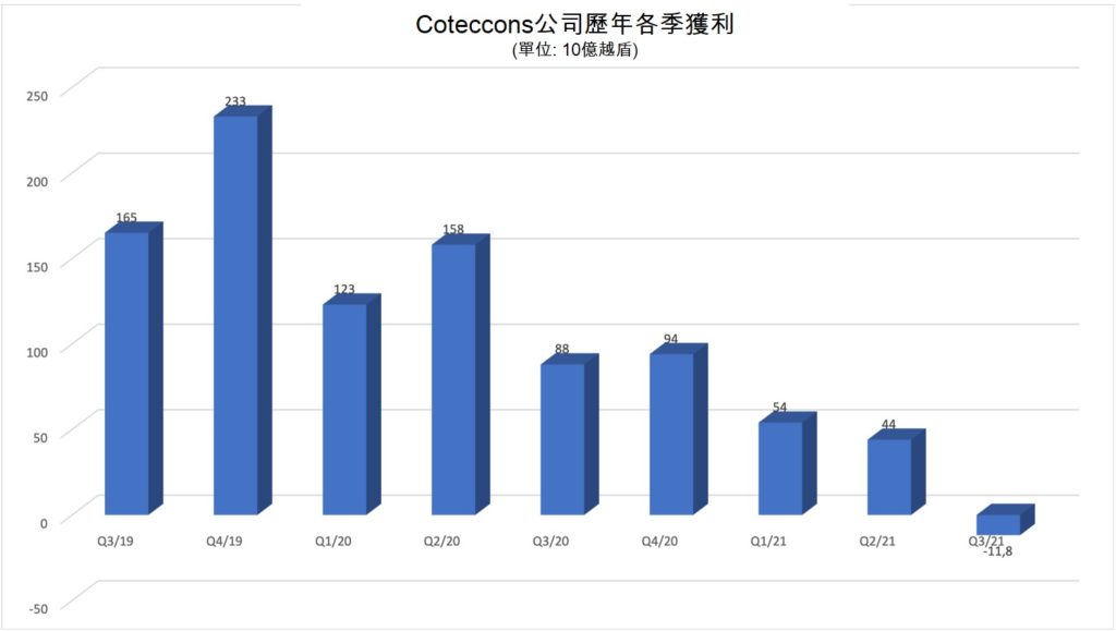 Coteccons發行總價值5千億越盾的公司債 越南營造業 越南財經 越南新聞 越南不動產市場