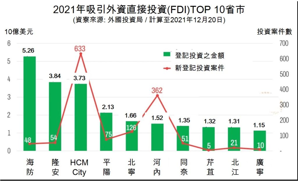 2021年胡志明市吸引超過37億美元外資直接投資 越南吸引外國直接投資 越南財經 越南新聞 越南計劃投資部