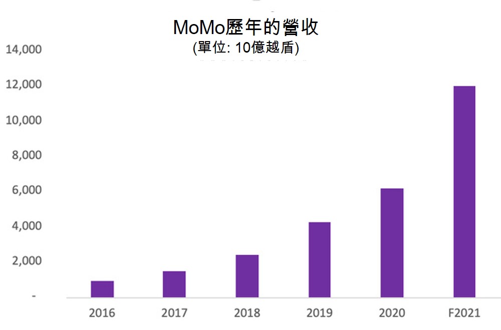 MoMo成功募資2億美元 越南第三方支付 越南財經 越南新聞 越南電子錢包