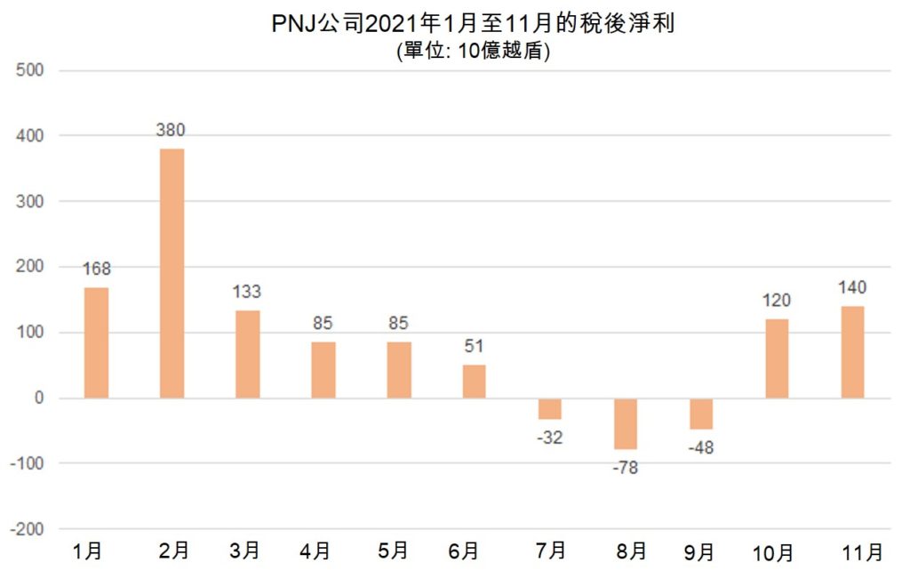 PNJ在11月份的獲利情形繼續改善 PNJ 越南財經 越南新聞 越南金銀珠寶市場