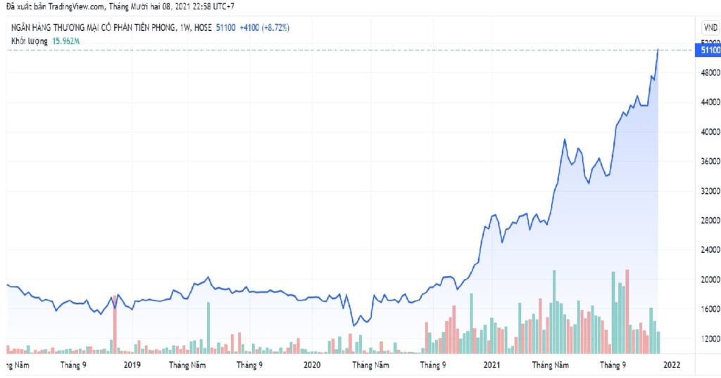 TPBank將發放35%的股票股利 越南TPBank 越南財經 越南新聞 越南股票市場