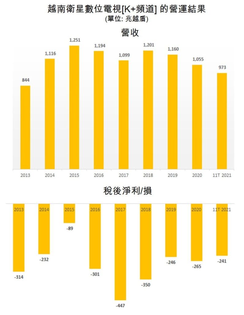 越南電視台拍賣所持有越南衛星數位電視15%股權 越南電視節目 越南財經 越南新聞 越南影視市場