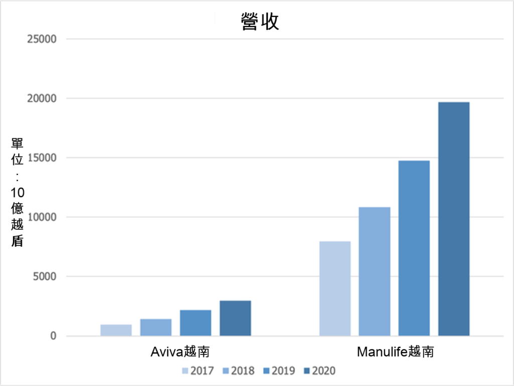 英傑華集團出售越南壽險業務給宏利 越南壽險市場 越南財經 越南新聞 越南保險市場