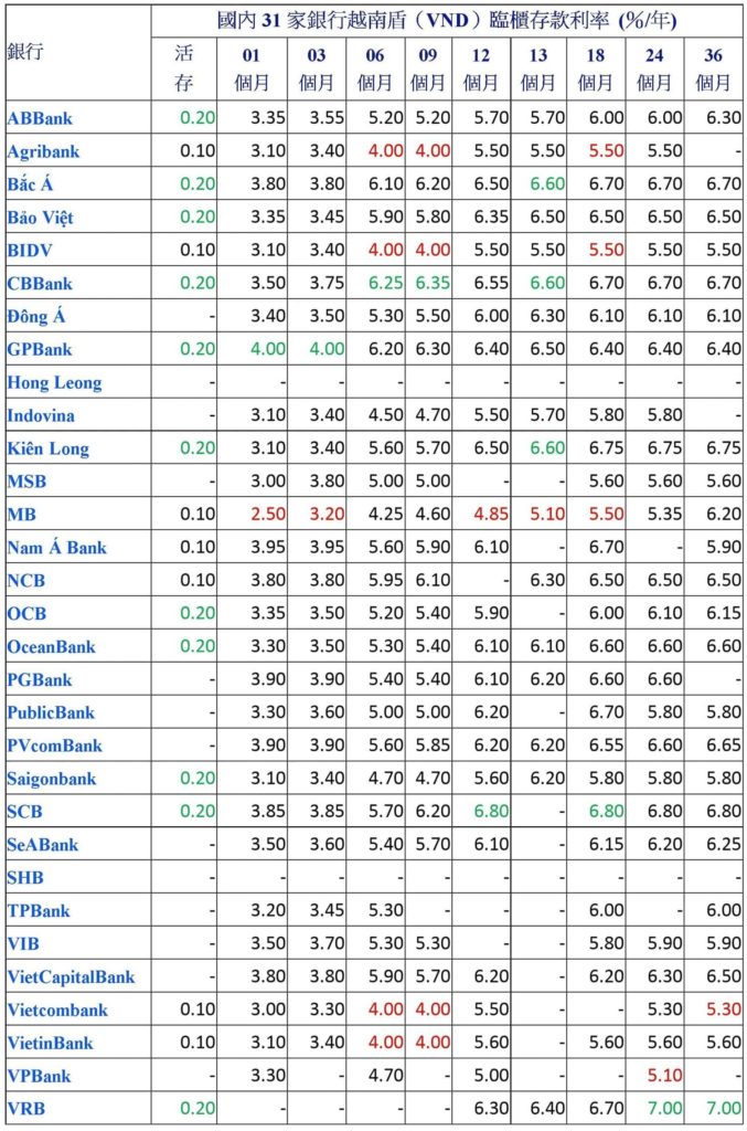 2021年12月份越南各銀行定存利率比較表 越南銀行存款利率 越南財經 越南新聞 越南金融市場