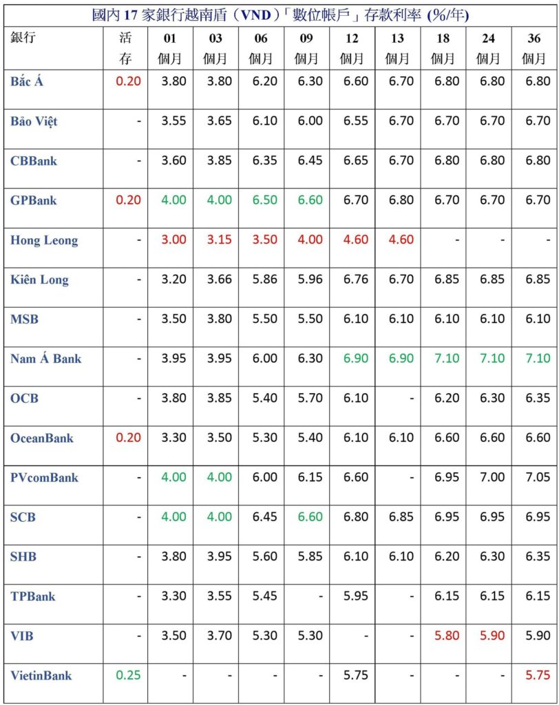 2021年12月份越南各銀行定存利率比較表 越南銀行存款利率 越南財經 越南新聞 越南金融市場