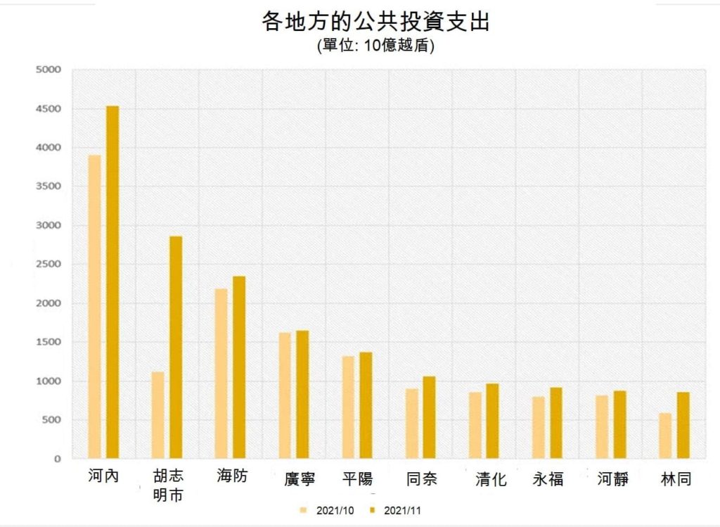 今年前11月公共投資支出前10名地區 越南公共投資支出 越南財經 越南新聞 越南吸引外國直接投資