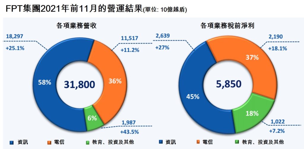 FPT今年前11月稅前淨利比去年同期成長20% 越南資訊市場 越南財經 越南新聞 越南電信市場