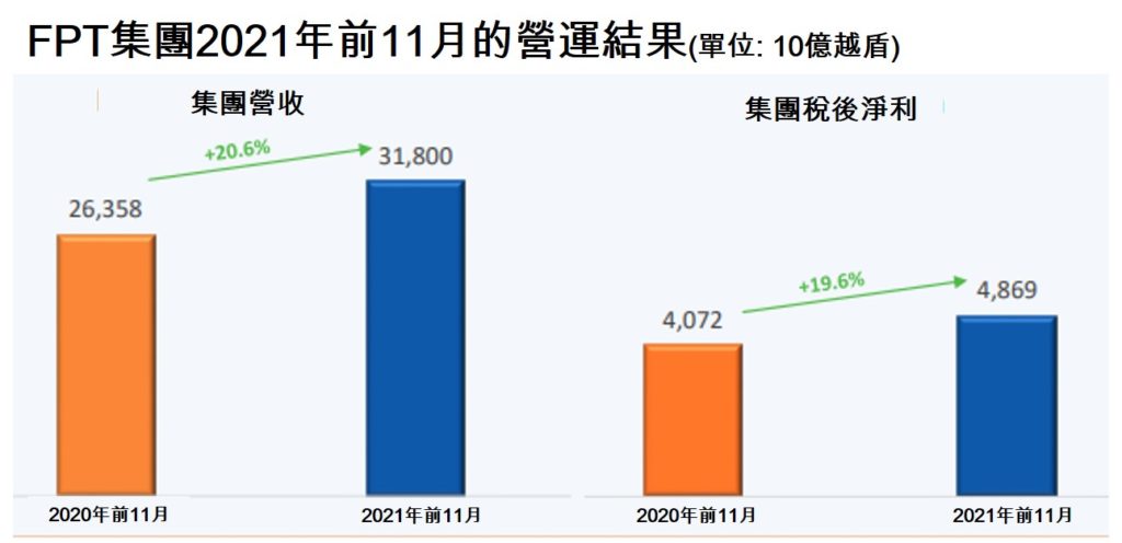 FPT今年前11月稅前淨利比去年同期成長20% 越南資訊產業 越南財經 越南新聞 越南電信產業