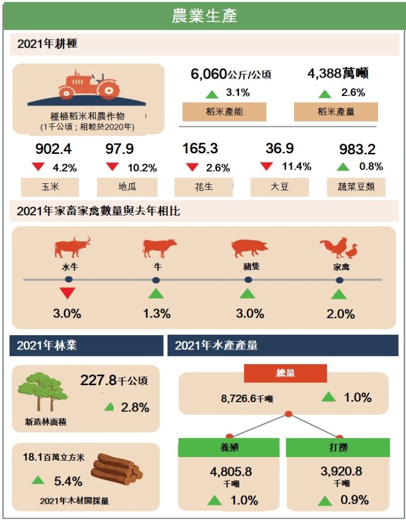 越南2021年社會經濟概況總覽 越南GDP 越南財經 越南新聞 越南經濟